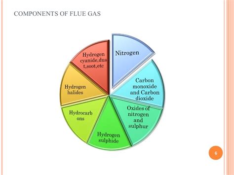 flue gas emissions analysis|flue gas analysis explained.